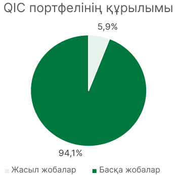 «Жасыл» жобалар